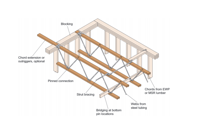 detail shot of pin connected trusses with descriptions