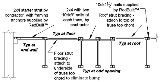 detail graphic of strut bracing with captions